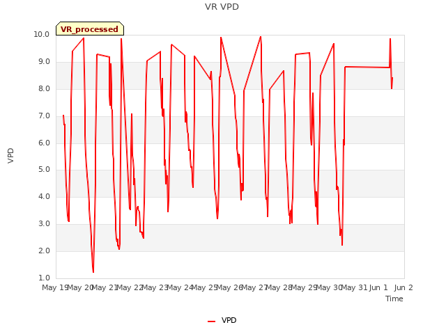 plot of VR VPD