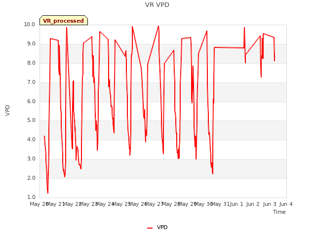 plot of VR VPD