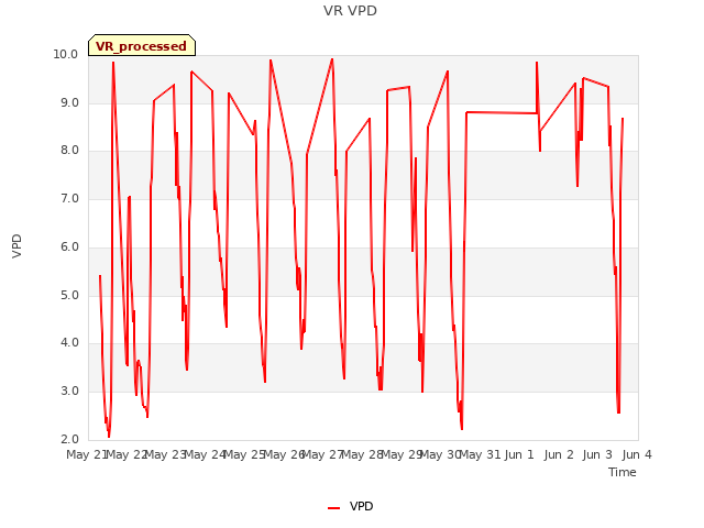 plot of VR VPD