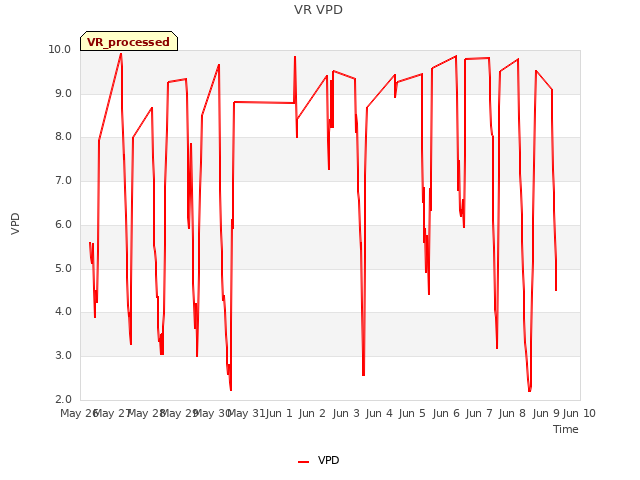 plot of VR VPD