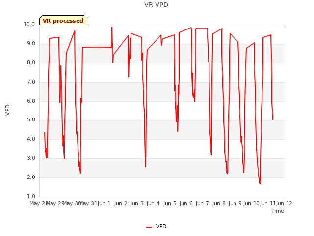 plot of VR VPD