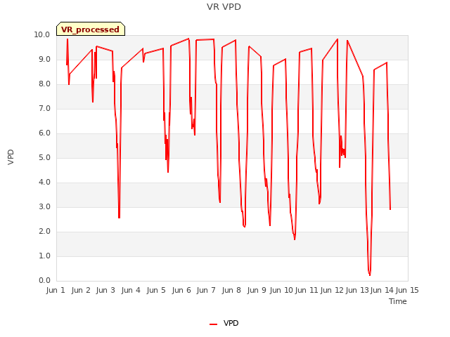 plot of VR VPD