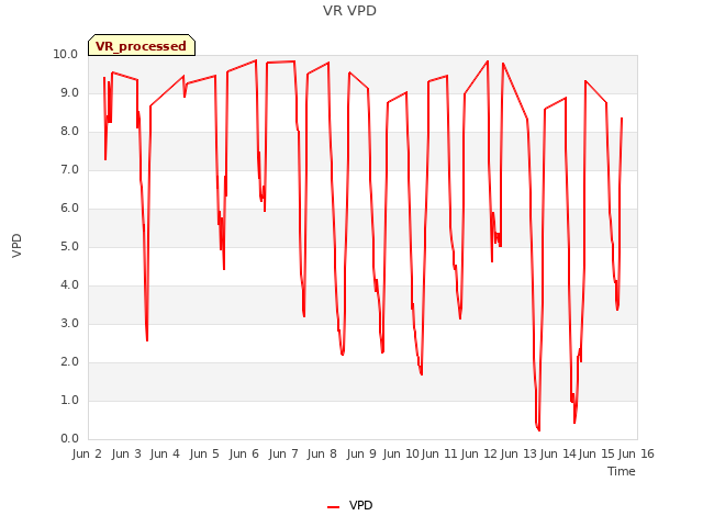 plot of VR VPD