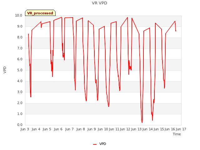 plot of VR VPD