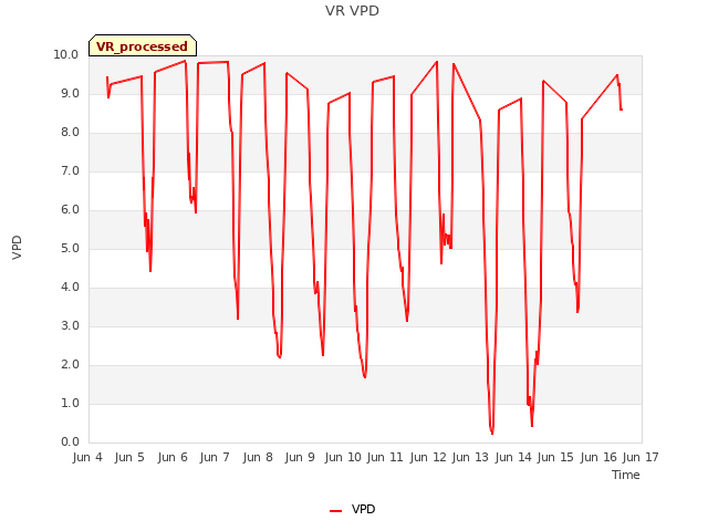 plot of VR VPD