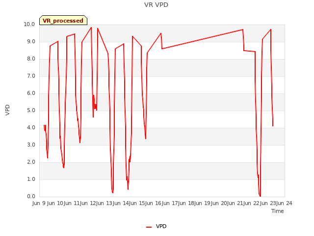 plot of VR VPD