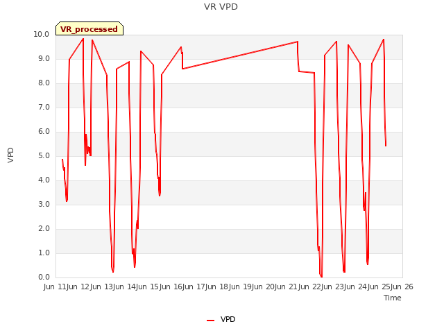 plot of VR VPD