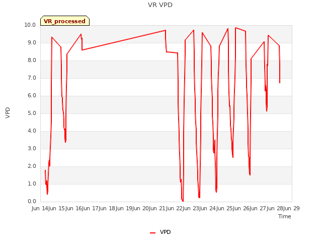 plot of VR VPD