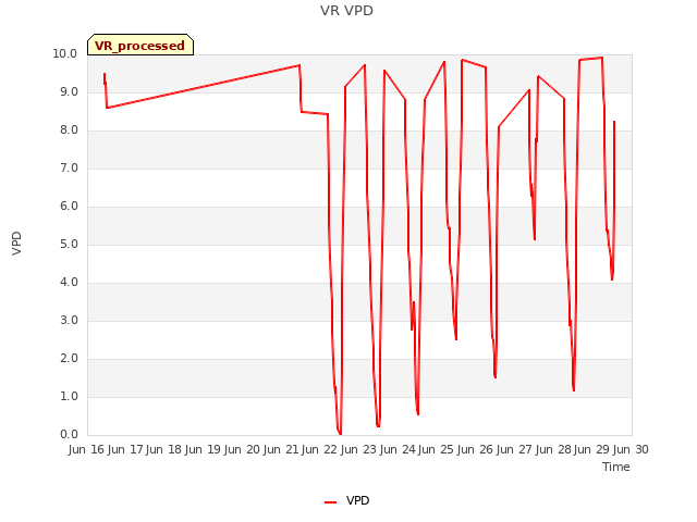 plot of VR VPD