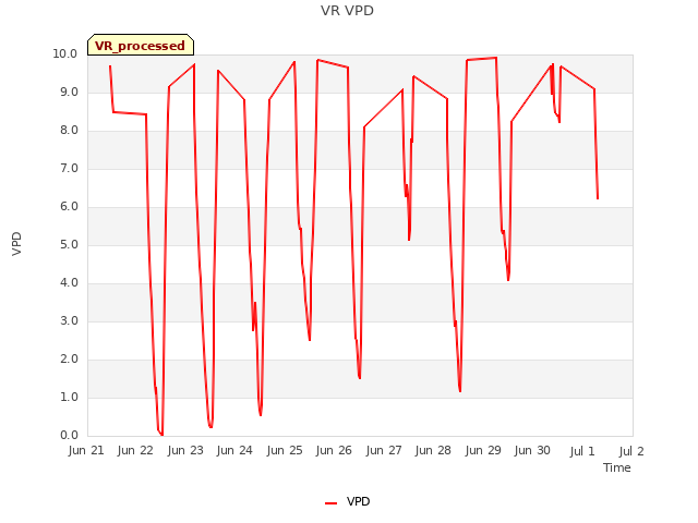 plot of VR VPD