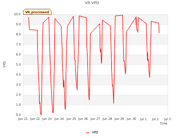 plot of VR VPD