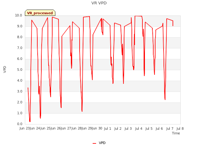 plot of VR VPD