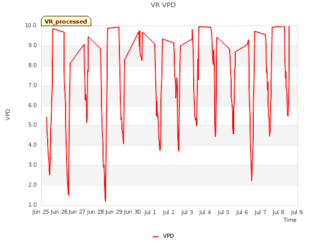 plot of VR VPD