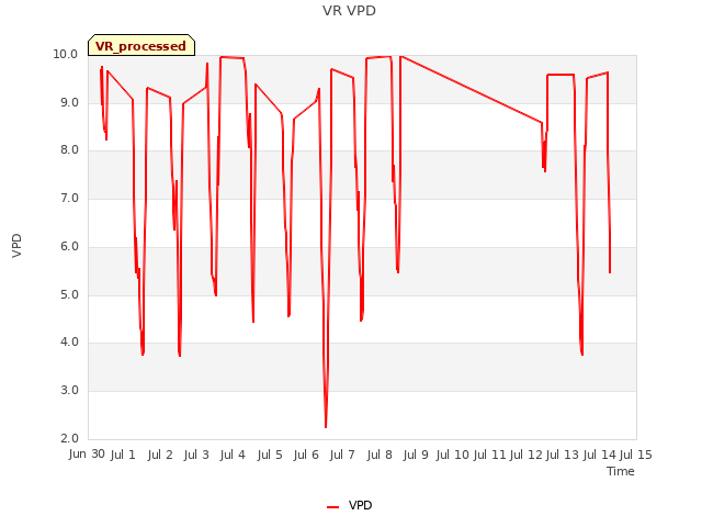 plot of VR VPD