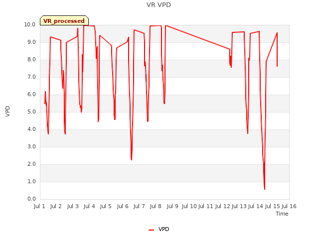 plot of VR VPD