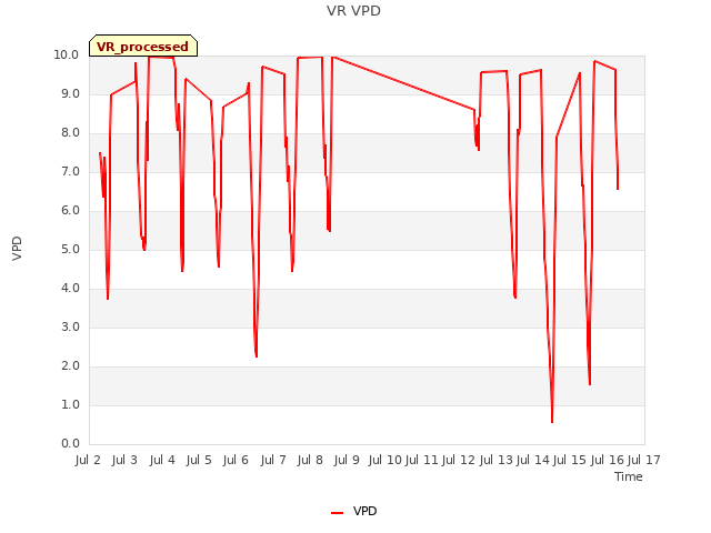 plot of VR VPD