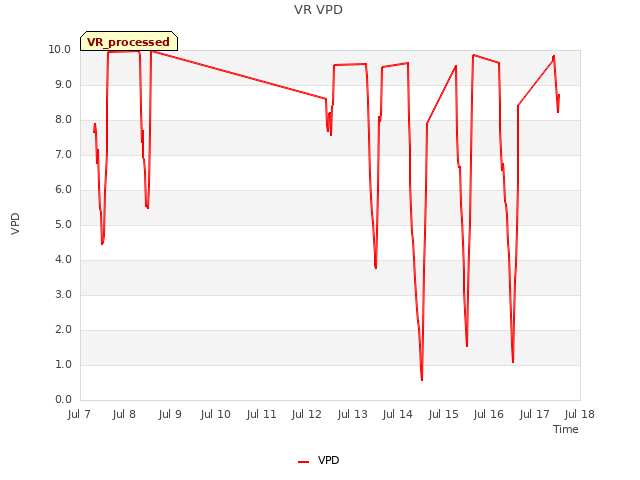 plot of VR VPD