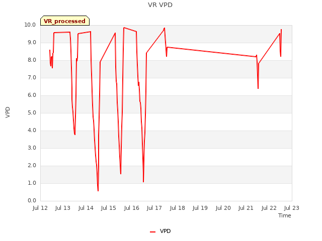 plot of VR VPD