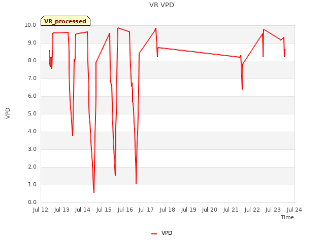 plot of VR VPD