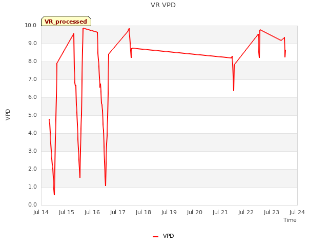 plot of VR VPD