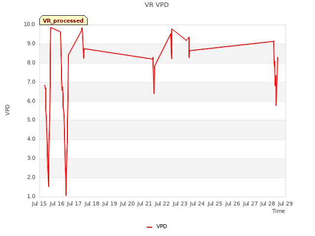 plot of VR VPD
