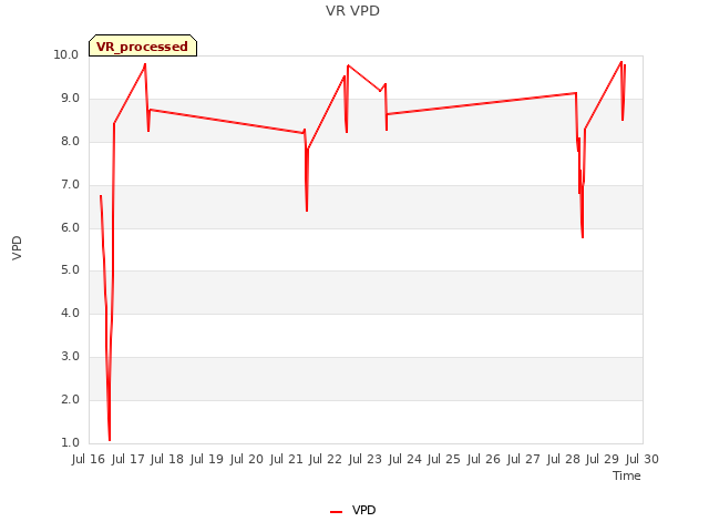 plot of VR VPD