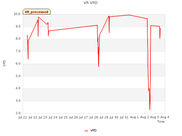 plot of VR VPD