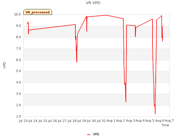 plot of VR VPD