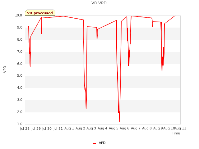 plot of VR VPD