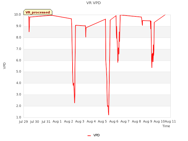 plot of VR VPD