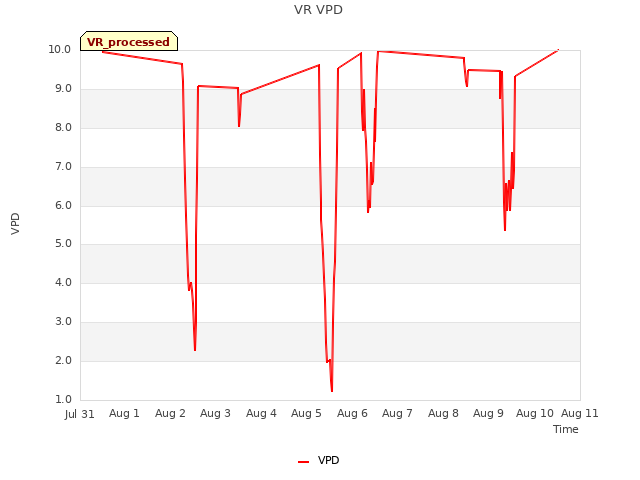 plot of VR VPD