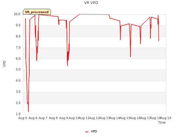 plot of VR VPD