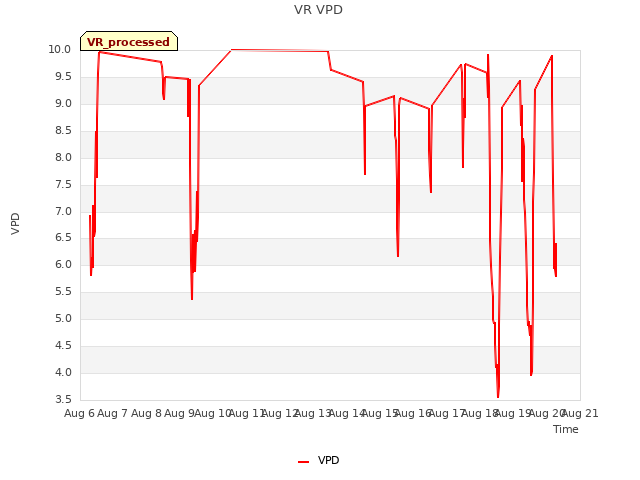 plot of VR VPD