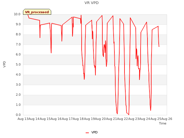 plot of VR VPD