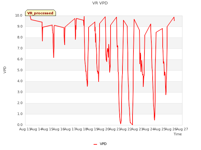 plot of VR VPD