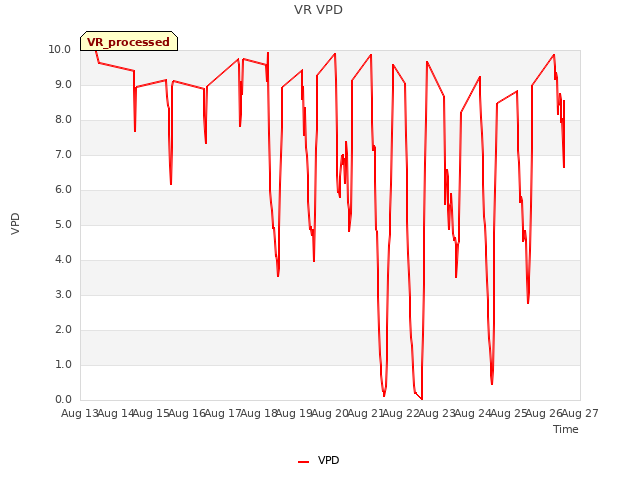 plot of VR VPD