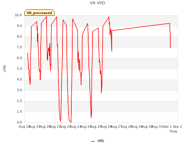 plot of VR VPD