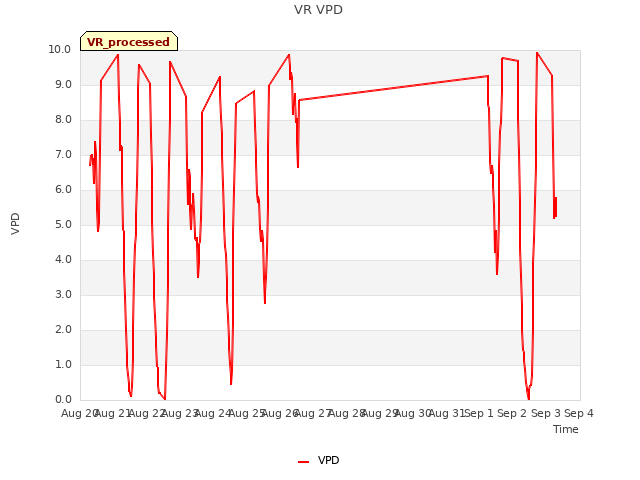 plot of VR VPD