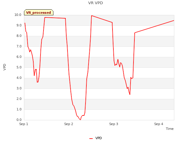 plot of VR VPD