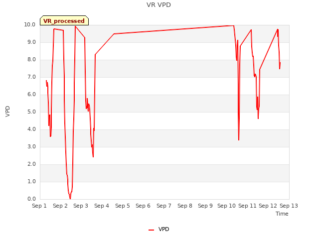 plot of VR VPD