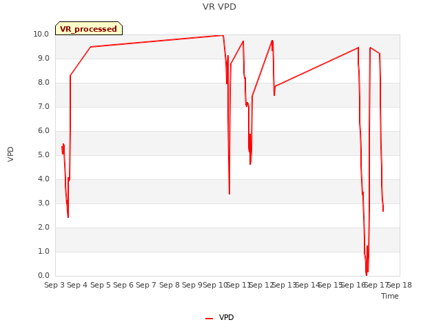 plot of VR VPD