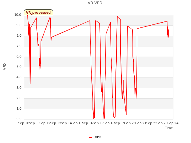 plot of VR VPD