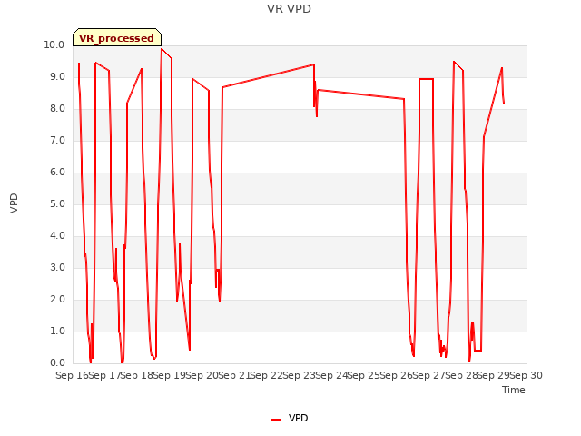 plot of VR VPD