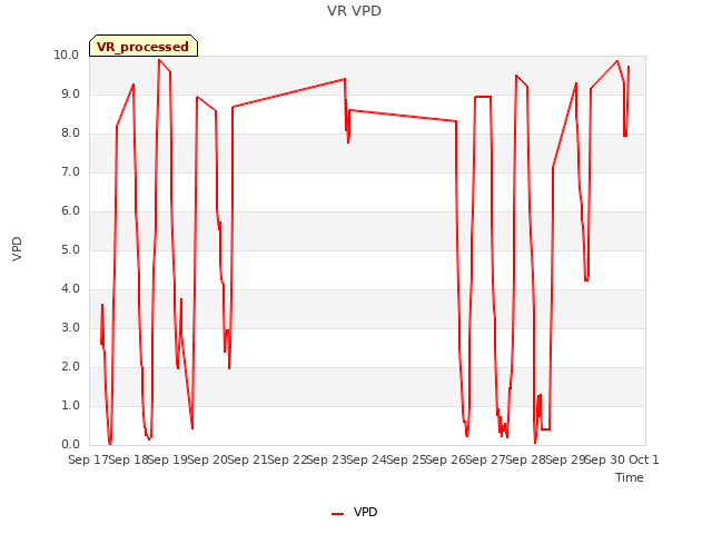 plot of VR VPD