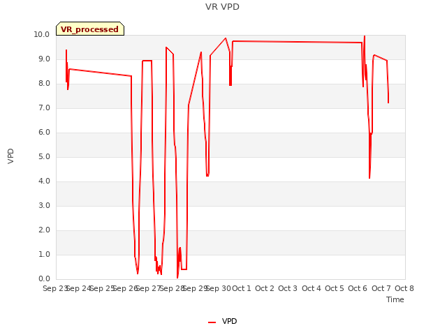 plot of VR VPD