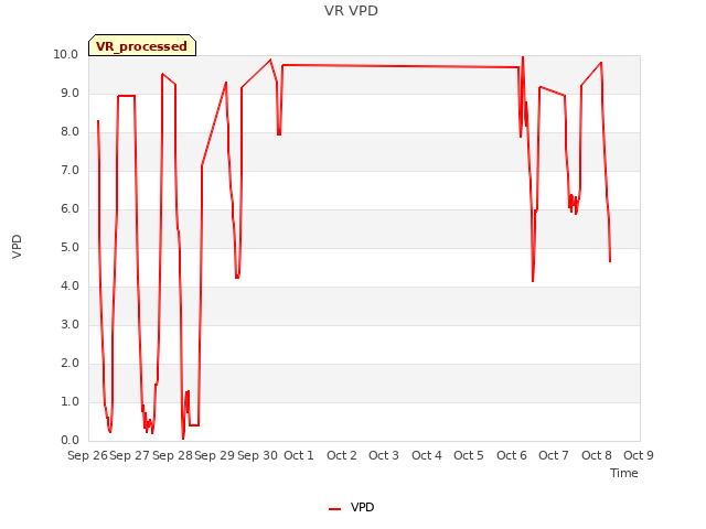 plot of VR VPD