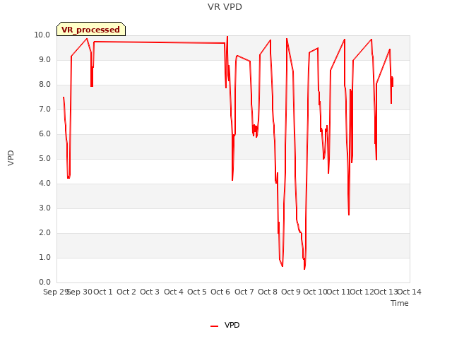 plot of VR VPD