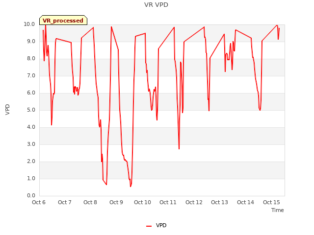 plot of VR VPD