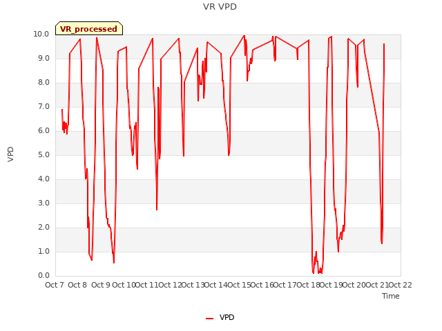 plot of VR VPD