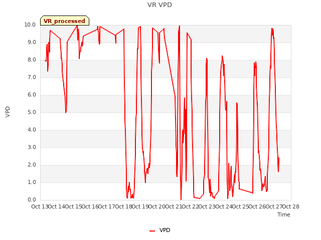 plot of VR VPD